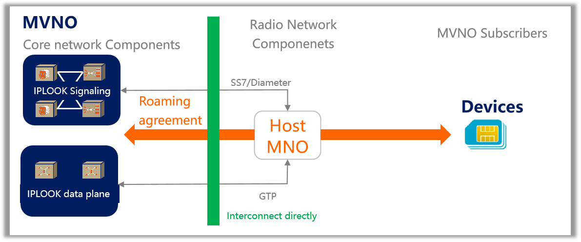 Тип mvno какой выбрать для мтс