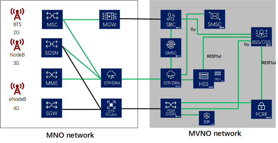 Mobile Virtual Network Operator(MVNO) Models-IPLOOK