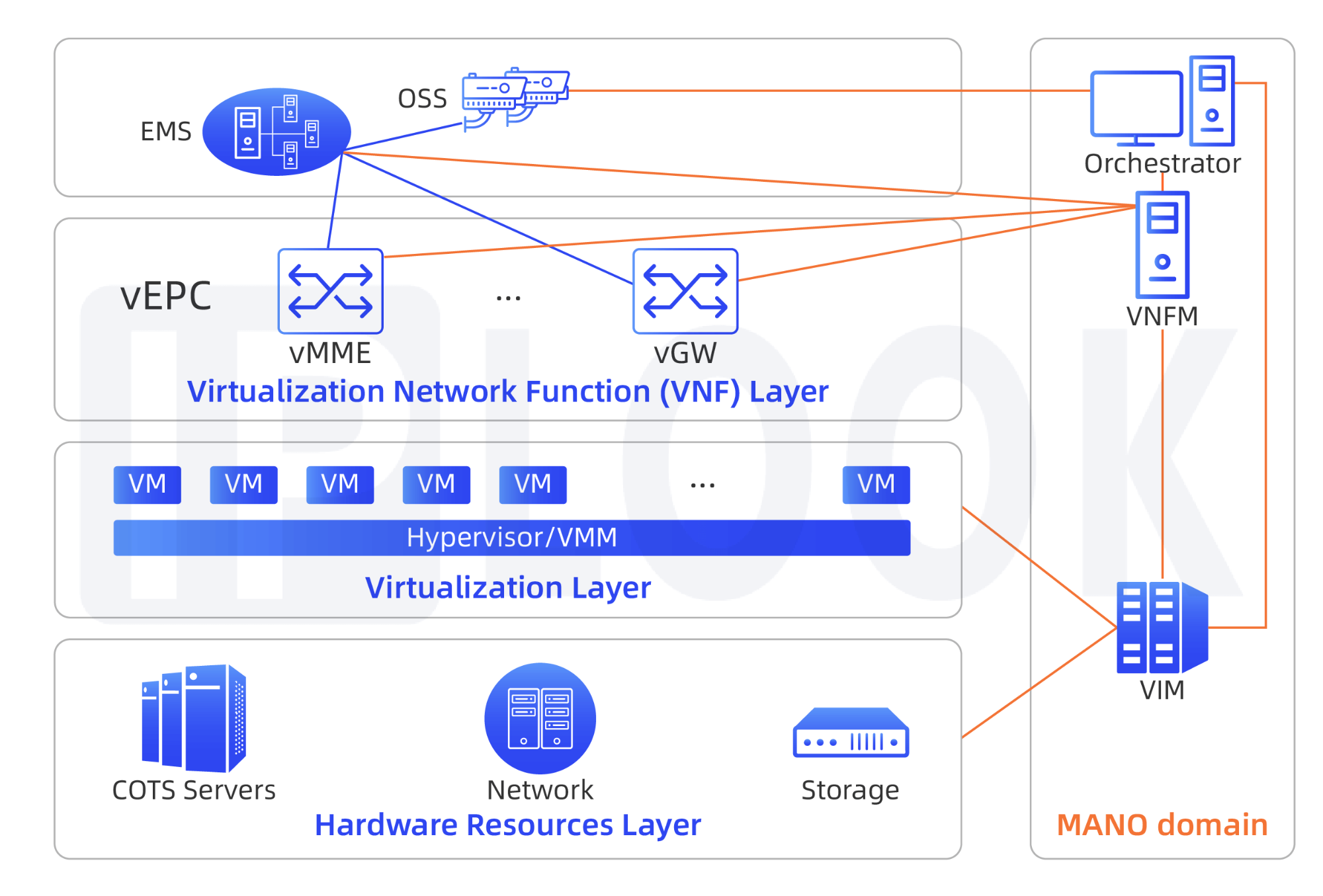 lte-evolved-packet-core-credly