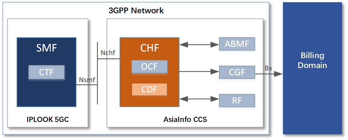 successful-interoperability-test-between-iplook-5gc-and-asiainfo