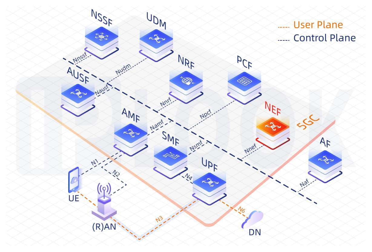 5GC NEF, Network Exposure Function ∣ IPLOOK