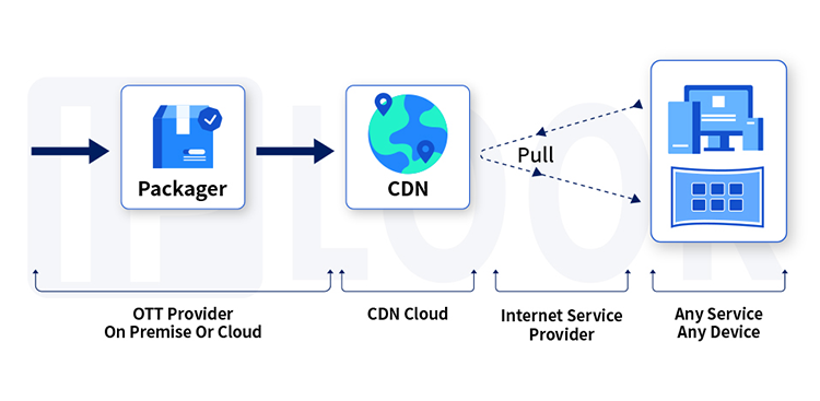 What is  OTT?