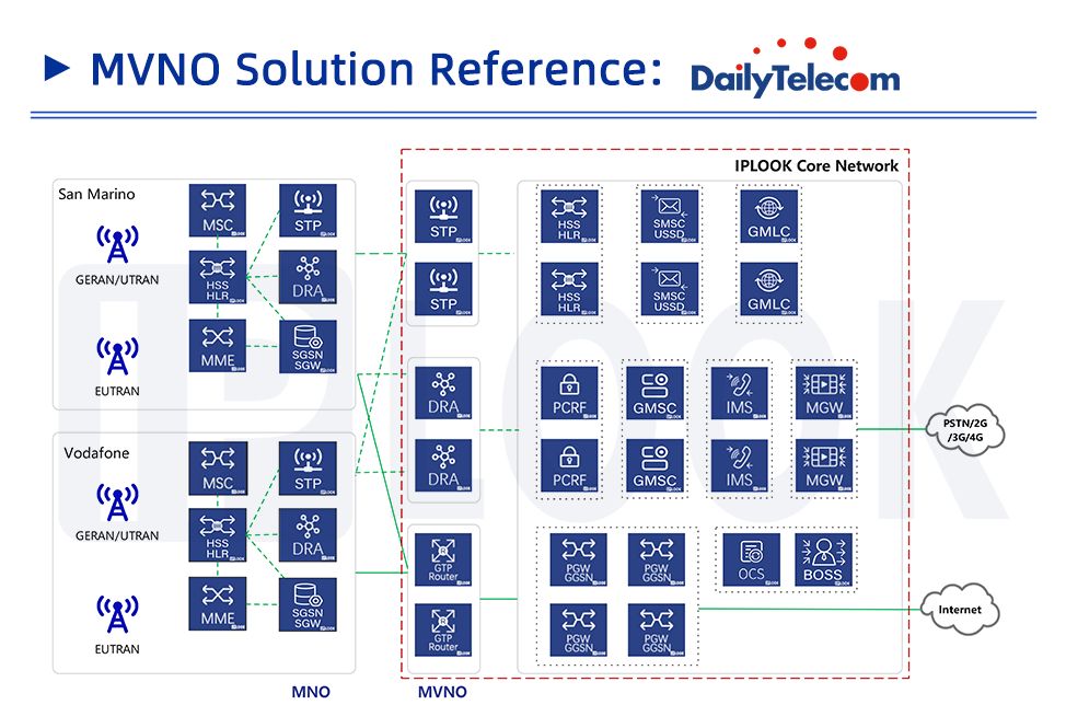 Solution MVNO pour Daily Telecom