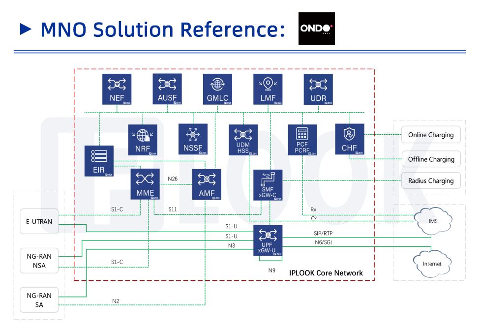 Solution MNO pour ONDO