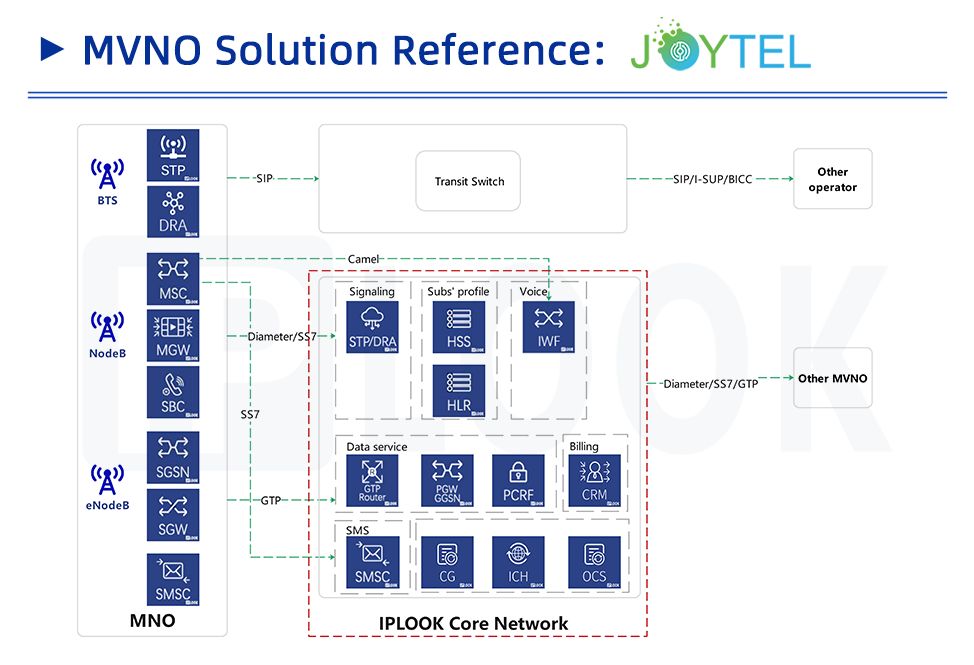 Solution MVNO pour Joy Telecom