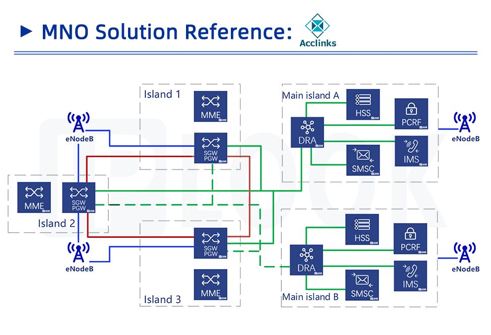 Solution MNO pour Acclinks